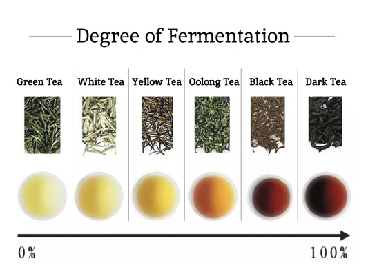 zenlife.space Tea's Blog: the types of tea, how to classification and fermentation